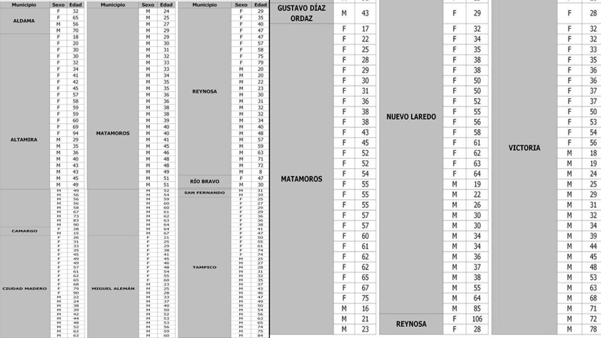 Reporta Tamaulipas 309 nuevos casos de COVID-19