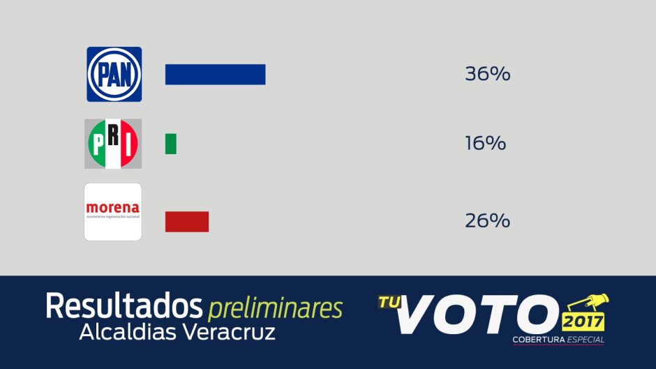 PAN encabeza resultados del PREP en Veracruz