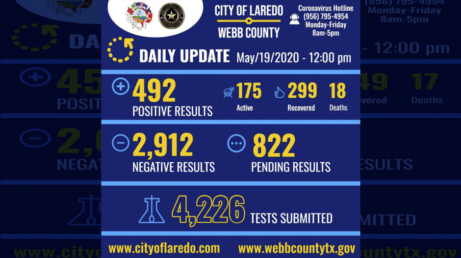 Confirman 12 nuevos casos de Covid-19  en Laredo, TX