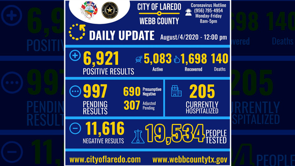 Laredo, Texas confirma 292 nuevos casos positivos a COVID-19 