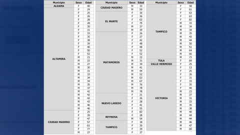 Tamaulipas suma 26,217 casos confirmados y 1,988 muertes por COVID-19
