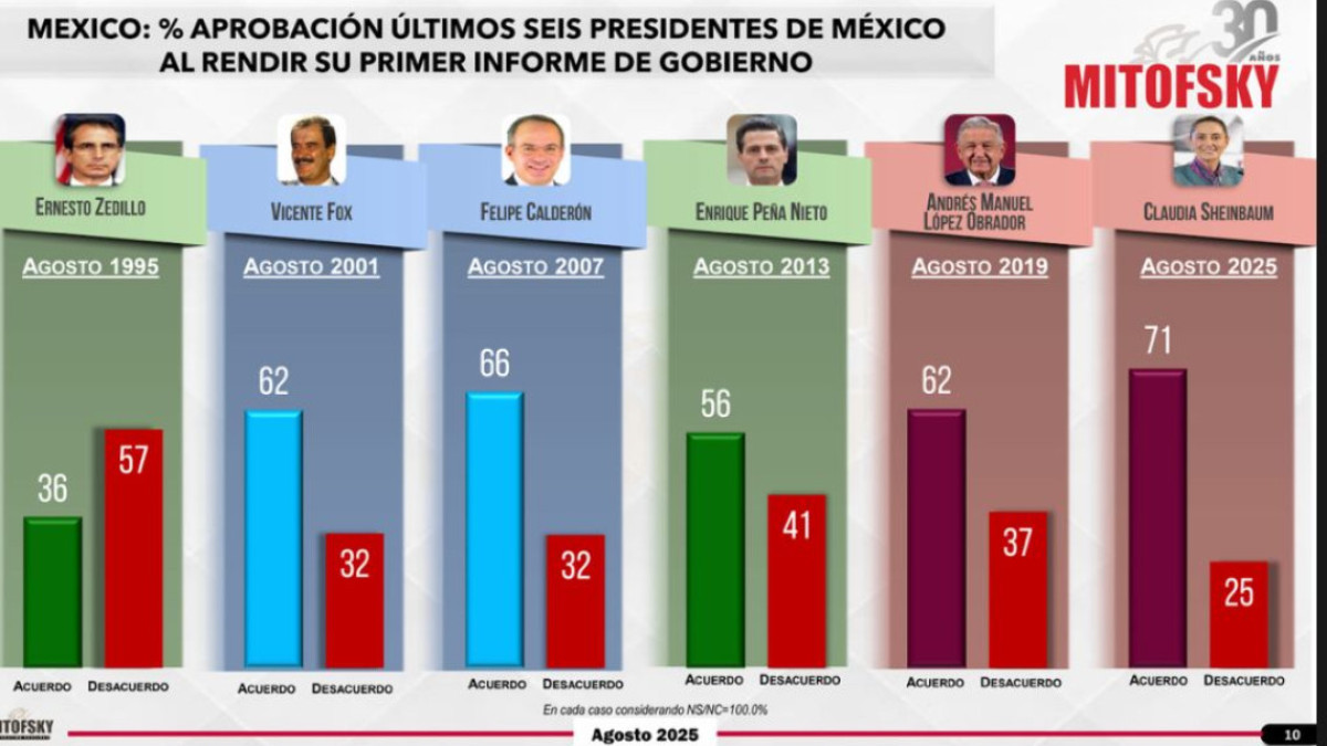 ¡Sheinbaum le gana a AMLO! Registra la aprobación más alta en tres décadas 