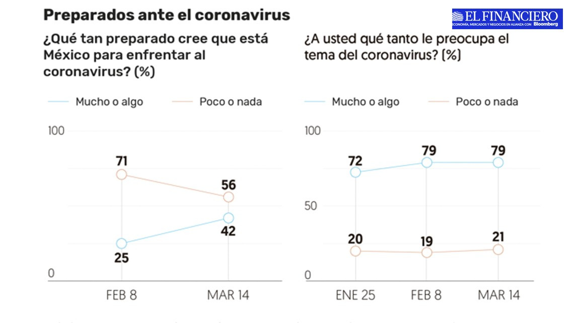 Así prevén los mexicanos las afectaciones a la economía debido al coronavirus