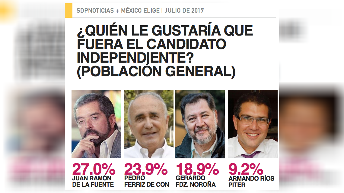 Encuesta da empate técnico entre Morena y PAN