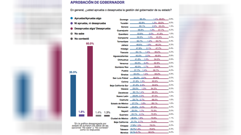 Gobernador de Tamaulipas entre los 10 mejor evaluados   