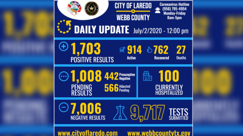 Confirman 99 nuevos casos de Covid-19 en Laredo, TX
