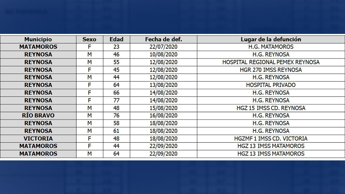 Tamaulipas reporta 1332 casos y 15 defunciones por COVID-19