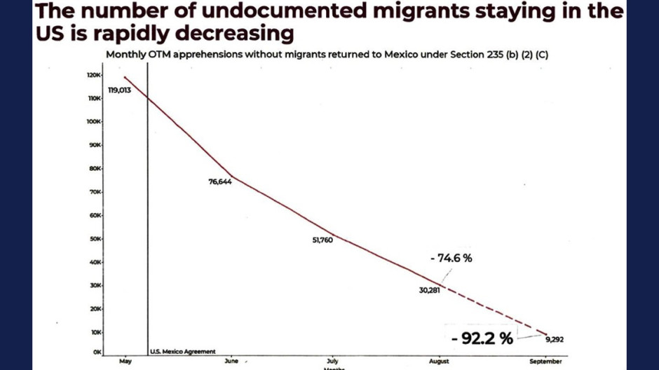 Progreso alcanzado en control de migración es “increíble”: Trump