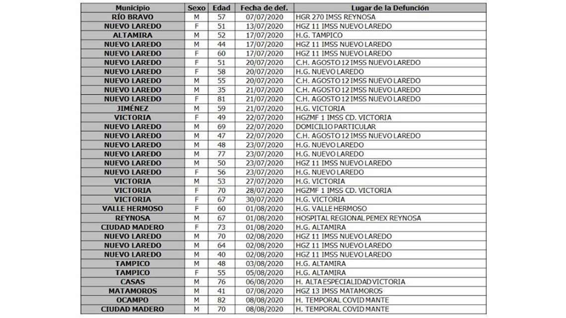 Reporta SST 309 nuevos casos positivos a COVID-19 en el estado