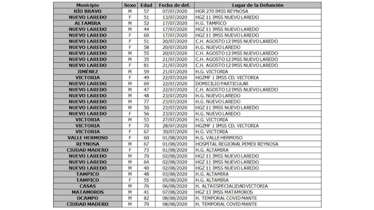 Reporta SST 309 nuevos casos positivos a COVID-19 en el estado