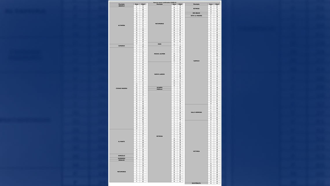 Tamaulipas confirma 301 nuevos casos de COVID-19 y pide extremar medidas de protección sanitaria