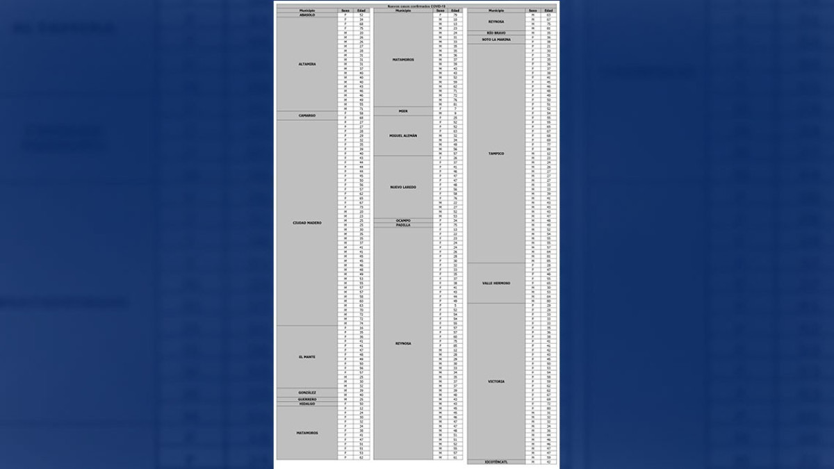 Tamaulipas confirma 301 nuevos casos de COVID-19 y pide extremar medidas de protección sanitaria