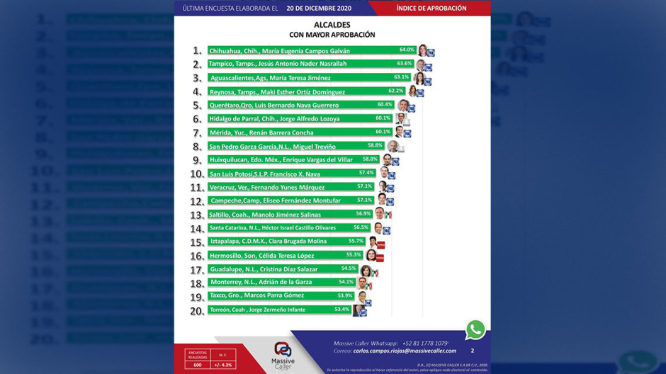 Maki Ortiz entre los cinco mejores alcaldes
