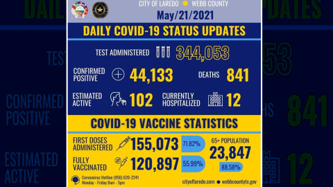 Se eleva a 44 mil 113 casos de COVID-19 en Laredo, TX