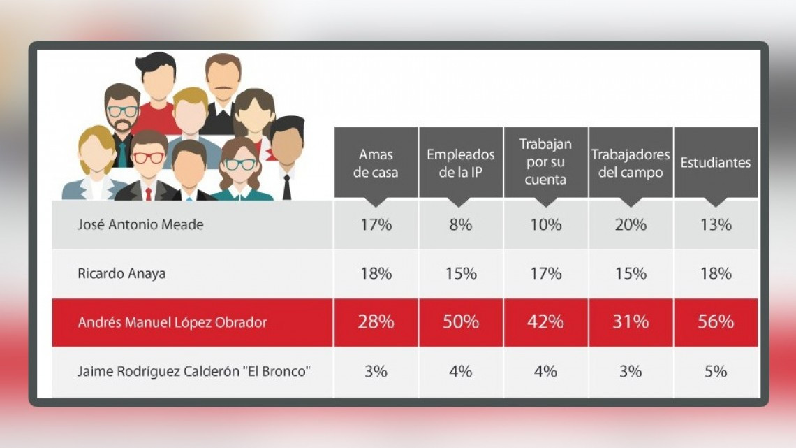 AMLO aventaja con 50% de intención del voto: De las Heras