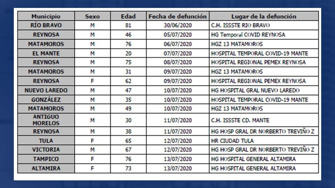 Confirma Tamaulipas 313 casos nuevos de COVID-19, la cifra oficial asciende a 10,530