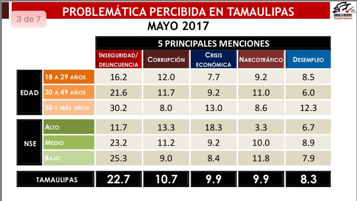 Cabeza de Vaca se ubica como el 5to gobernador mejor evaluado. 40.3% lo aprueba 57.9% lo desaprueba: Mitofski   