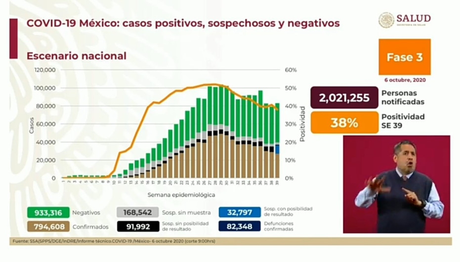 Suma México 794 mil 608 casos y 82 mil 348 decesos por COVID-19
