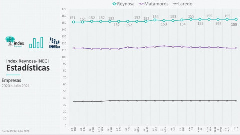  Ocupa Reynosa tercer lugar en generación de empleos de industria manufacturera