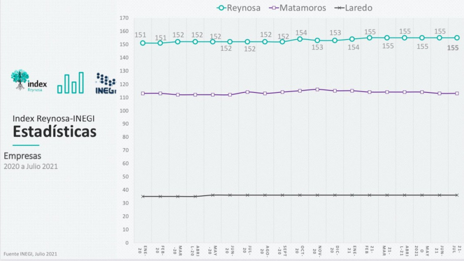  Ocupa Reynosa tercer lugar en generación de empleos de industria manufacturera
