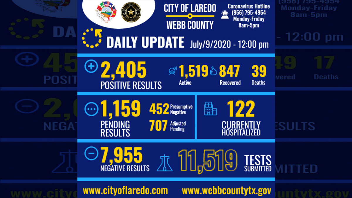 Confirma Laredo, TX  242 nuevos casos en las últimas 24 horas
