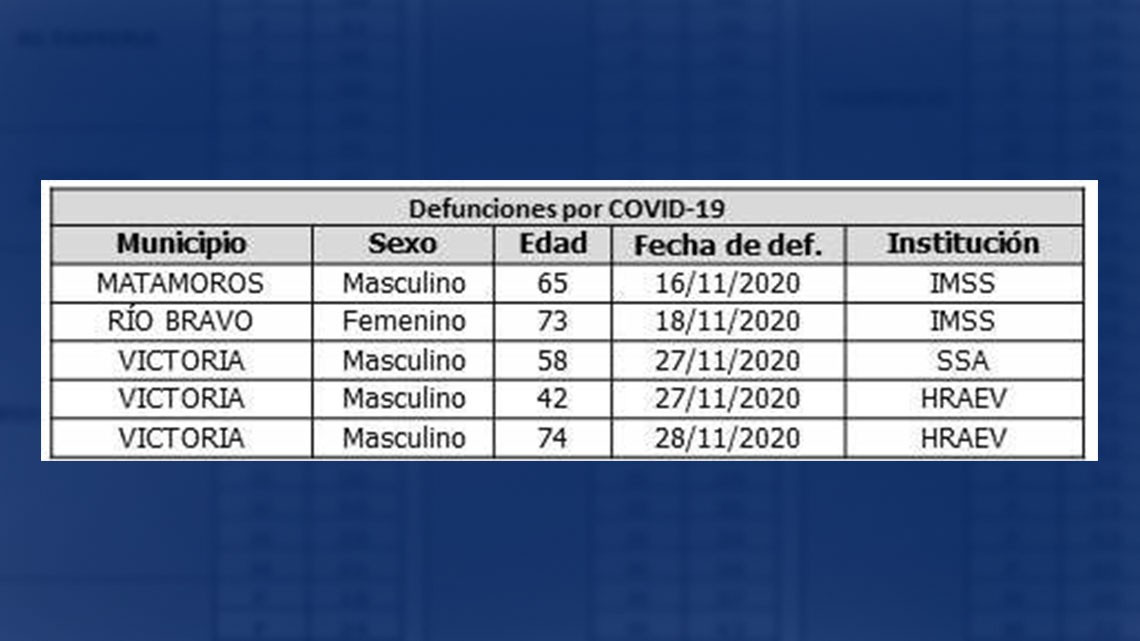 Confirma Tamaulipas 69 nuevos casos y 5 decesos por COVID-19