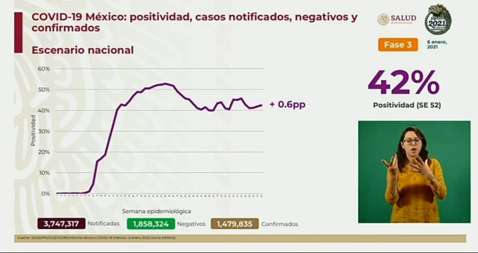 Suma México 1 Millón 479 mil 835 casos de COVID-19