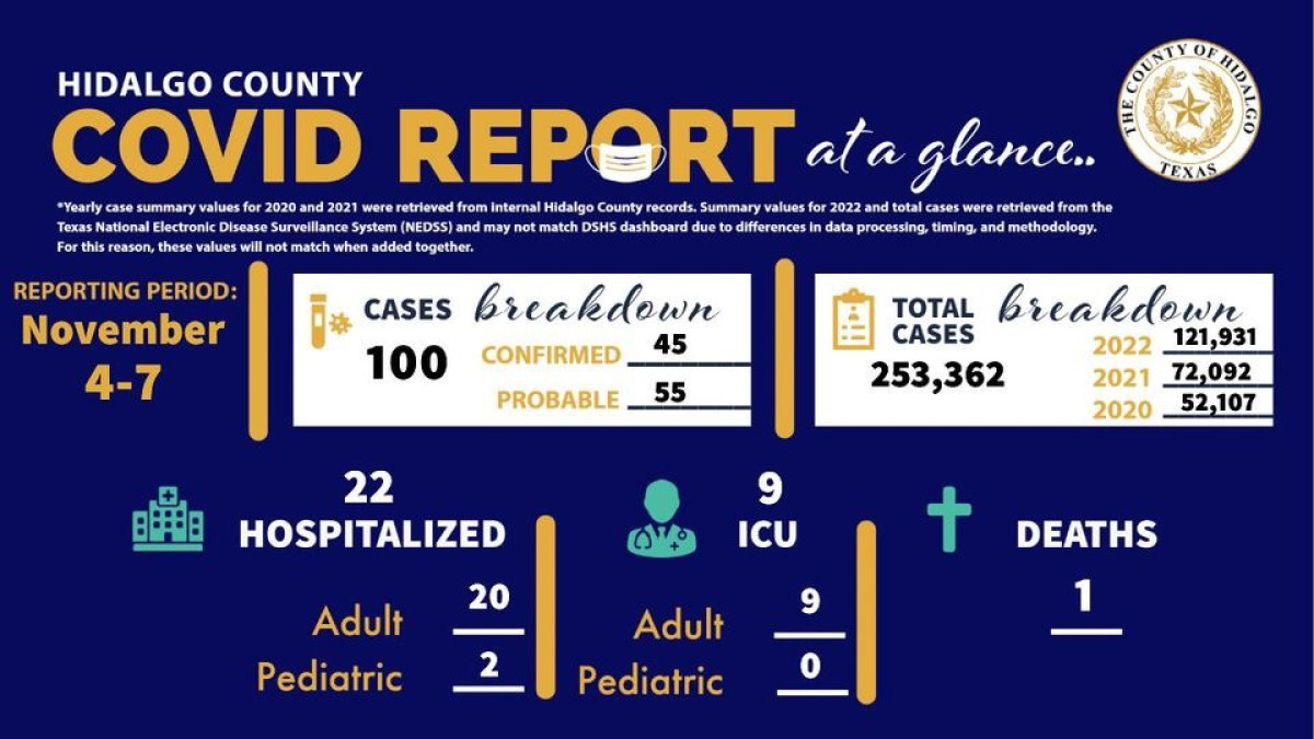 Registra Condado de Hidalgo 100 nuevos casos de COVID-19
