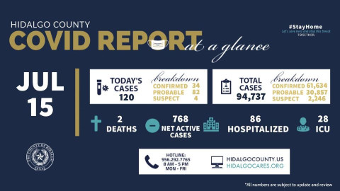 Registra condado de Hidalgo 120 nuevos casos de COVID-19