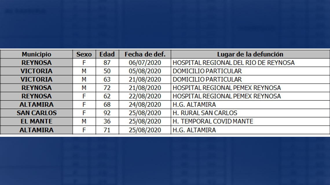 Tamaulipas reporta 293 nuevos casos de COVID-19 y confirma 9 fallecimientos