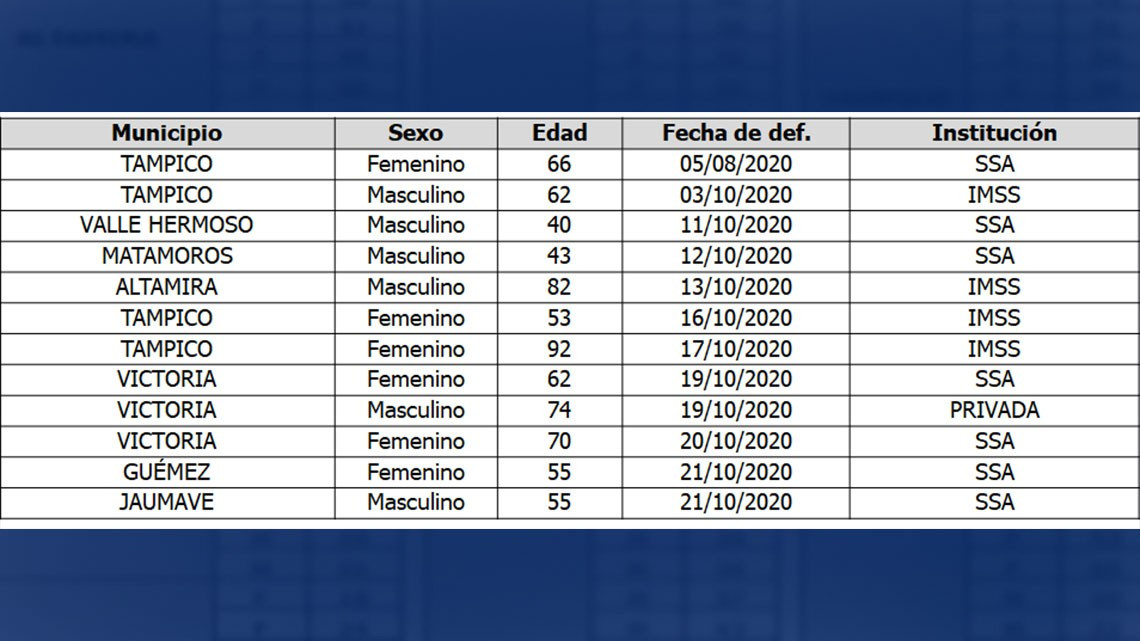 COVID-19 en Tamaulipas, diagnostica SST 203 nuevos casos