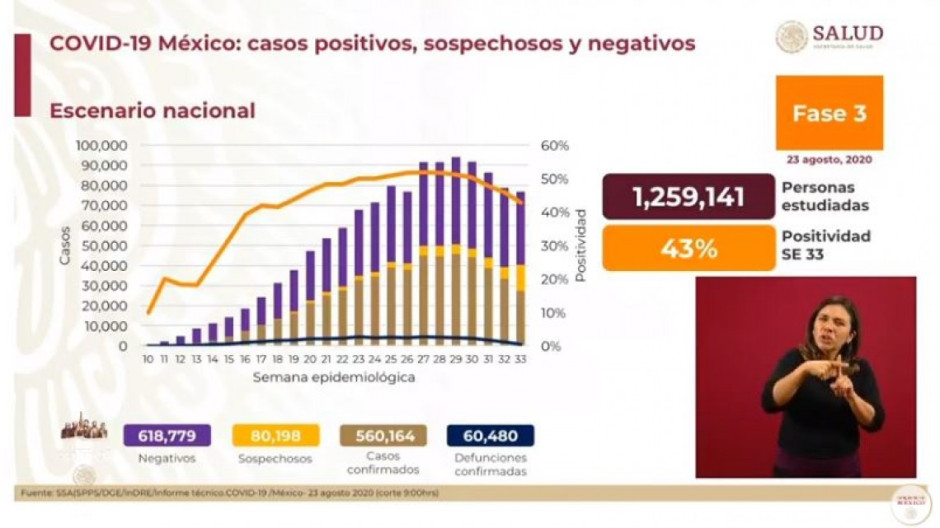 México suma 560,164  casos positivos y 60,480 muertes por COVID-19