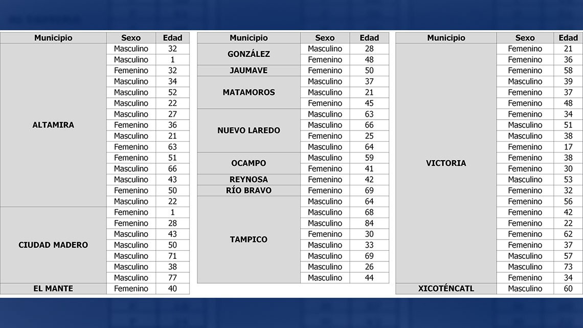 Confirma SST 68 nuevos casos y 14 decesos por COVID-19