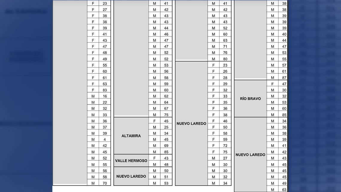 Aumentan casos de COVID-19 en Tamaulipas, detectan  221 pacientes positivos