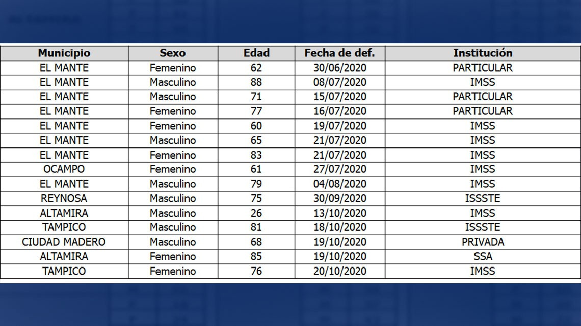 Registra Tamaulipas 155 nuevos casos de COVID-19