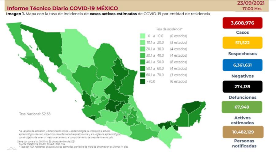 Suma México 3 millones 608 mil 976 casos de COVID-19