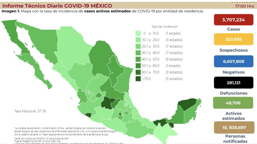 Suma México 3 millones 707 mil 234 casos de COVID-19
