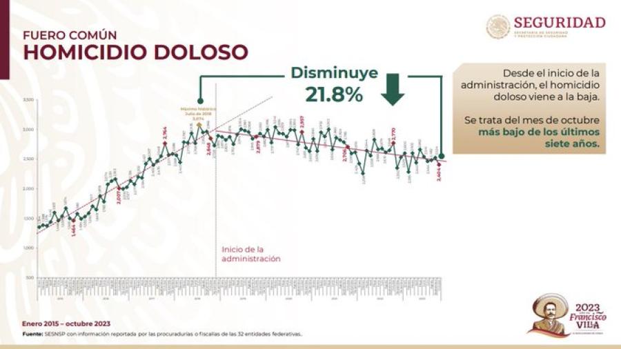 Destaca SSPC reducción de homicidios, feminicidios y secuestro en el país