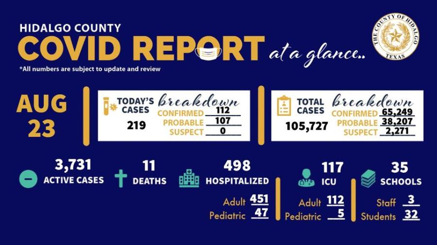 Registra Hidalgo, TX 219 nuevos casos de COVID-19