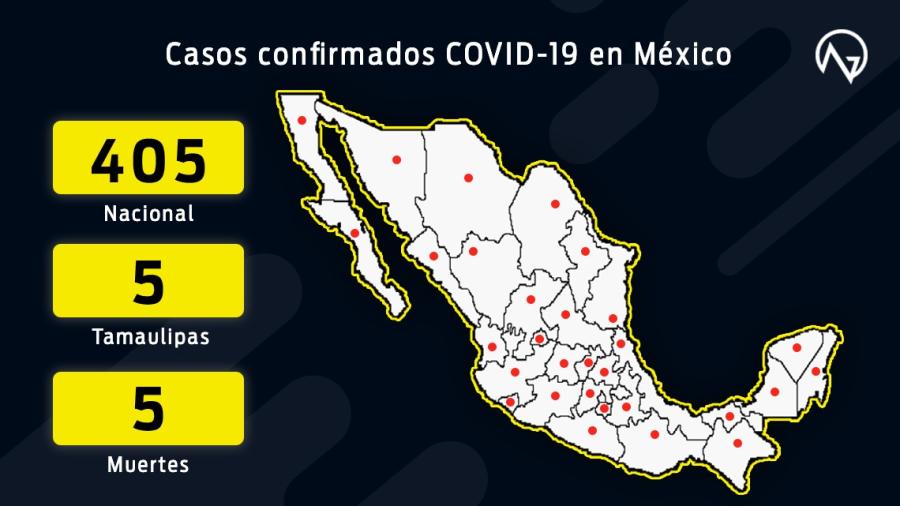 405 casos confirmados y 5 defunciones en México