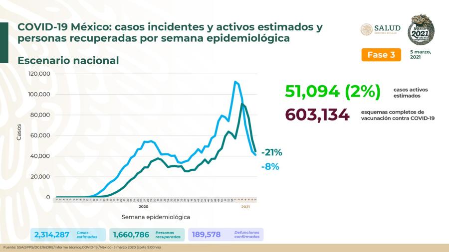 Suma México 2 Millones 119 mil 305 casos de COVID-19