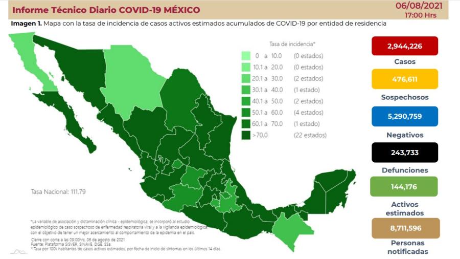 Suma México 2 Millones 944 mil 226 casos de COVID-19