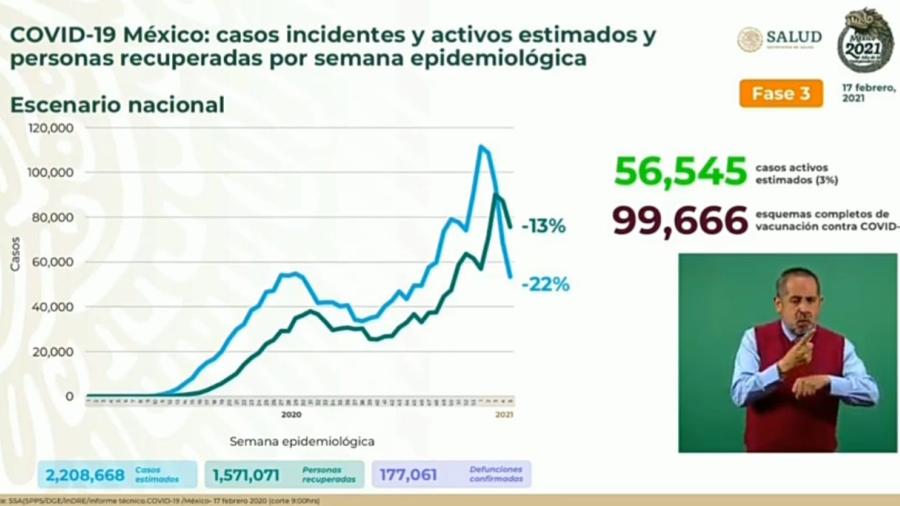 Suma México 2 Millones 013 mil 563 casos de COVID-19