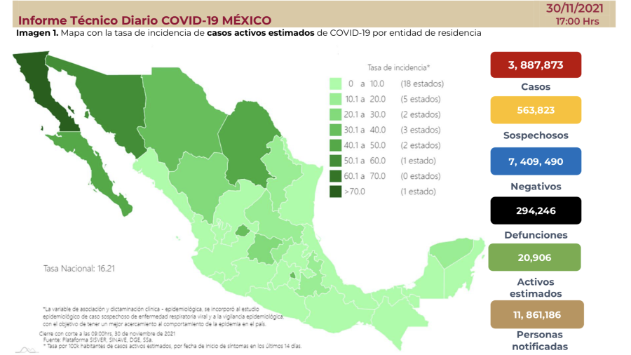 Suma México 3 millones 887 mil 873 casos de COVID-19