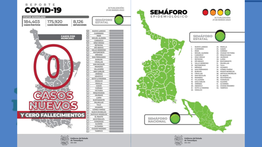 Por segunda ocasión desde inicio de pandemia, no hay casos nuevos de COVID-19 en Tamaulipas 