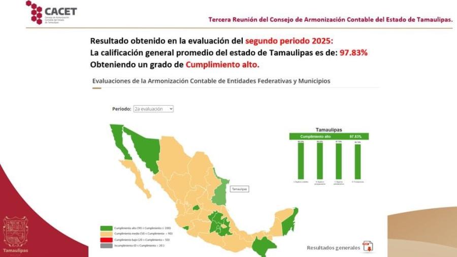 Alcanza Tamaulipas 97.83% de cumplimiento nacional ante el Consejo de Armonizaci&oacute;n Contable