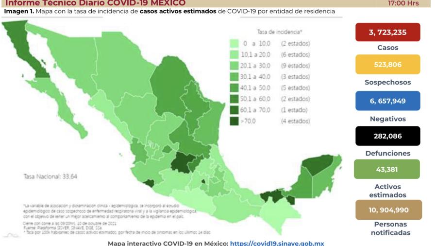 Suma México 3 millones 723 mil 235 casos de COVID-19