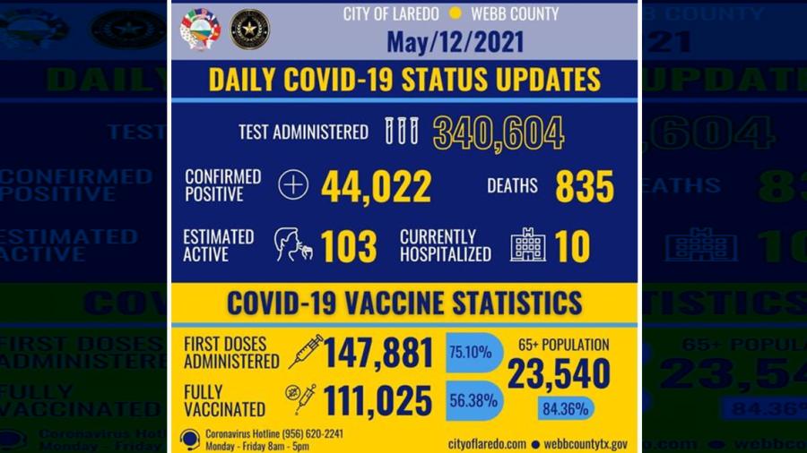 Se eleva a 44 mil 022 los casos de Covid-19 en Laredo, TX