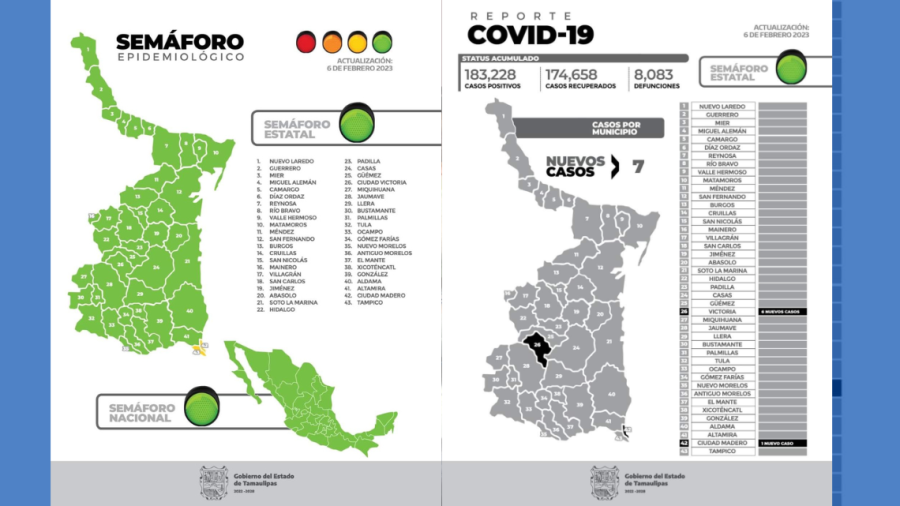 Tamaulipas empieza semana con 7 nuevos contagios de COVID-19 