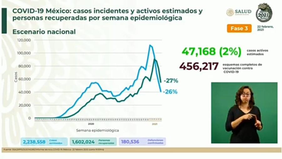 Suma México 2 Millones 043 mil 632 casos de COVID-19